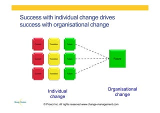 Success with individual change drives
success with organisational change
Organisational
change
Current Transition Future
Future
Current Transition Future
Current Transition Future
Individual
change
© Prosci Inc. All rights reserved www.change-management.com
 