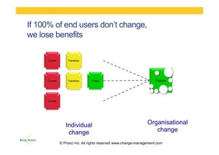 If 100% of end users don’t change,
we lose benefits
Organisational
change
Current
Future
Current Transition
Current Transition Future
Individual
change
© Prosci Inc. All rights reserved www.change-management.com
 