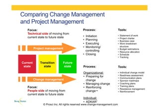 15
Focus:
Technical side of moving from
current state to future state
Focus:
People side of moving from
current state to future state
Process:
•  Initiation
•  Planning
•  Executing
•  Monitoring/
controlling
•  Closing
Process:
Organizational:
•  Preparing for
change
•  Managing change
•  Reinforcing
change™
Individual:
•  ADKAR®
Tools:
•  Statement of work
•  Project charter
•  Business case
•  Work breakdown
structure
•  Budget estimations
•  Resource allocation
•  Schedule
•  Tracking
Tools:
•  Individual change model
•  Readiness assessment
•  Communication plans
•  Sponsor roadmaps
•  Coaching plans
•  Training plans
•  Resistance management
•  Reinforcement
Project management
Change management
Current
state
Transition
state
Future
state
Comparing Change Management
and Project Management
© Prosci Inc. All rights reserved www.change-management.com
 