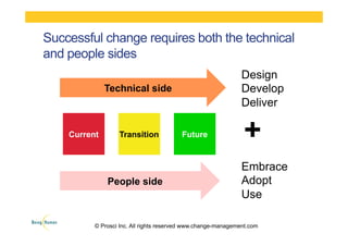 16
Successful change requires both the technical
and people sides
Current Transition Future
Technical side
People side
Design
Develop
Deliver
Embrace
Adopt
Use
+
© Prosci Inc. All rights reserved www.change-management.com
 
