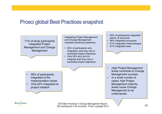 Prosci global Best Practices snapshot
17
71% of study participants
integrated Project
Management and Change
Management
•  High Project Management
levels contribute to Change
Management success
•  In a small number of
cases, high Project
Management maturity
levels cause Change
Management to be
undervalued.
•  92% of participants integrated
teams, & resources
•  68% integrated processes
•  61% integrated methodologies
•  61% integrated tools
Integrating Project Management
and Change Management
impacted achieving objectives:
•  62% of participants who
integrated, said they met or
exceeded project objectives
•  Only 45% who did not
integrate said they met or
exceeded project objectives
•  99% of participants
integrated at the
implementation phase
•  Only 62% integrated at
project initiation
2014 Best Practices in Change Management Report.
822 participants in 63 countries. Prosci copyright 2013.
 