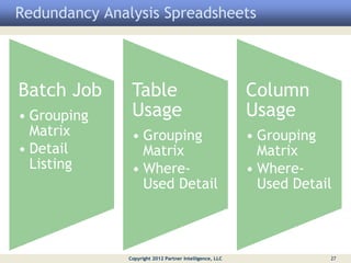 Redundancy Analysis Spreadsheets




Batch Job       Table                                     Column
• Grouping      Usage                                     Usage
  Matrix        • Grouping                                • Grouping
• Detail          Matrix                                    Matrix
  Listing       • Where-                                  • Where-
                  Used Detail                               Used Detail



               Copyright 2012 Partner Intelligence, LLC               27
 