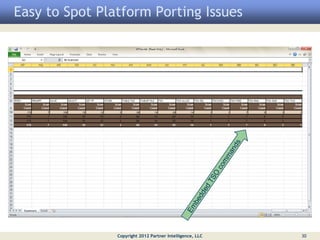 Easy to Spot Platform Porting Issues




                Copyright 2012 Partner Intelligence, LLC   30
 
