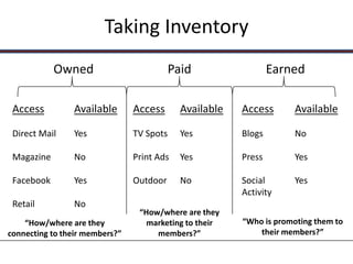 Taking Inventory
            Owned                          Paid                  Earned

 Access         Available       Access       Available   Access       Available

 Direct Mail    Yes             TV Spots     Yes         Blogs        No

 Magazine       No              Print Ads    Yes         Press        Yes

 Facebook       Yes             Outdoor      No          Social       Yes
                                                         Activity
 Retail         No
                                 “How/where are they
    “How/where are they            marketing to their    “Who is promoting them to
connecting to their members?”        members?”               their members?”
 