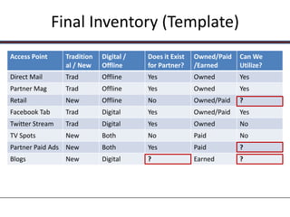 Final Inventory (Template)
Access Point     Tradition   Digital /   Does it Exist   Owned/Paid   Can We
                 al / New    Offline     for Partner?    /Earned      Utilize?
Direct Mail      Trad        Offline     Yes             Owned        Yes
Partner Mag      Trad        Offline     Yes             Owned        Yes
Retail           New         Offline     No              Owned/Paid   ?
Facebook Tab     Trad        Digital     Yes             Owned/Paid   Yes
Twitter Stream   Trad        Digital     Yes             Owned        No
TV Spots         New         Both        No              Paid         No
Partner Paid Ads New         Both        Yes             Paid         ?
Blogs            New         Digital     ?               Earned       ?
 