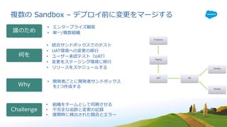 複数の Sandbox – デプロイ前に変更をマージする
• 統合サンドボックスでのテスト
• UAT環境への変更の移⾏
• ユーザー承認テスト（UAT）
• 変更をステージング環境に移⾏
• リリースをスケジュールする
• エンタープライズ顧客
• 単⼀/複数組織
• 組織をチームとして同期させる
• 不完全な追跡と変更の記録
• 展開時に検出された競合とエラー
• 開発者ごとに開発者サンドボックス
を1つ作成する
Challenge
誰のため
Why
何を
 