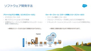 ソフトウェア開発⼿法
アジャイル(テスト駆動 / ビジネスフォーカス)
• ビジネスにフォーカス
• 短いスプリントによるリスクの低減
• 定期的なフィードバックと透過的なコミュニケーション
管理で可視性を向上
ウォーターフォール（ステージ駆動/リリースフォーカス）
• リリースと機能にフォーカス
• フルスコープでのフェーズ分析によるリスクの低減する
• ドキュメンテーションとコミュニケーションにより可視性が向上
×顧客に価値を届けるまで時間がかかります。×顧客はリリースされるまで価値がわかりません。
 