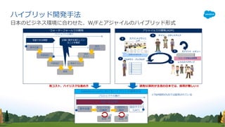 ⽇本のビジネス環境に合わせた、W/Fとアジャイルのハイブリッド形式
ハイブリッド開発⼿法
要件定義
外部設計
内部設計
開発
単体テスト
結合
テスト
統合
テスト
プロジェクトの進⾏
⾒直できる期間
ウォーターフォールでの開発
正確に要件を満たしてい
ることを確認
アジャイルでの開発(ADM)
プロダクト・バックログ
1
7
1
2
3
4
5
6
デイリー・スタンドアップ3
レトロスペクティブ5
コミットメント
スプリントプランニ
ング
2
リリース可能な成果物
4 スプリント・レビュー30⽇間
スプリント
プロジェクトの進⾏
要件定義
設定
ソリューション
の確認
設定
設定の
確認
×N
回
×N
回
統合テスト
（UAT）
⾒直できる期間
Salesforce.comにおけるハイブリッド開発⼿法
⾼コスト、ハイリスクな進め⽅ 請負SI契約が主流の⽇本では、採⽤が難しい※
※T&M契約のUSでは採⽤されている
 
