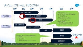 分析（要件定義）
ソリューション設計
構築
検証
移⾏
運⽤設計
Go Live!
1W 2W 3W 4W 5W 6W0W
Sandbox（Full/Config）の移⾏プラン
- 検証⽤
- データ移⾏
- トレーニング
- 運⽤後の保守環境ステージング計画
＜デザインレビュー＞
・コーディングレビュー（VF/Apex）
- ガバナ制約
- パフォーマンス
・ソリューション・レビュー
- データモデル
- データ・シェアリング
＜デザイン⽀援＞
・インテグレーション・パターン
リアル・⾮同期・バッチ etc
分析（要件定義）
ソリューション設計
構築
標準機能は
Agile開発
開発機能は
Waterfall開発
タイム・フレーム（サンプル）
 