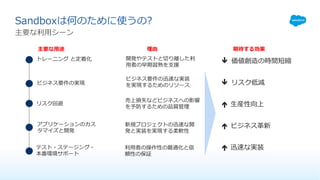Sandboxは何のために使うの?
主要な利⽤シーン
​主要な⽤途 ​理由
新規プロジェクトの迅速な開
発と実装を実現する柔軟性
アプリケーションのカス
タマイズと開発
テスト・ステージング・
本番環境サポート
トレーニング と定着化
ビジネス要件の実現
利⽤者の操作性の最適化と信
頼性の保証
ビジネス要件の迅速な実装
を実現するためのリソース
開発やテストと切り離した利
⽤者の早期習熟を⽀援
​期待する効果
ê 価値創造の時間短縮
ê リスク低減
é ⽣産性向上
é ビジネス⾰新
é 迅速な実装
リスク回避
売上損失などビジネスへの影響
を予防するための品質管理
 