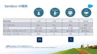 Sandbox の種類
developer developer
pro
partial
copy
full
copy
更新間隔 1 ⽇ 1 ⽇ 5 ⽇ 29 ⽇
データのコピー なし なし あり あり
サイズ 200 MB 1 GB 5 GB 本番組織と同じ
テンプレート/サンプリング なし/なし なし/なし あり/あり あり/なし
Developer Sandbox のバンドル N/A 5 10 15
25 1
※種類別 Sandbox ライセンスおよびストレージ
https://help.salesforce.com/articleView?id=data_sandbox_environments.htm&type=5
 