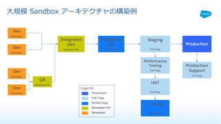 ⼤規模 Sandbox アーキテクチャの構築例
Dev
Developer
QA
Developer Pro
Production
Full Copy
Developer Pro
Partial Copy
Legend
Developer
Dev
Developer
Dev
Developer
Dev
Developer
…
… Integrated
Dev
Developer Pro
Integrated
QA
Partial Copy
Staging
Full Copy
Production
Production
Support
Full Copy
Training
Partial Copy
UAT
Full Copy
Performance
Testing
Full Copy
 