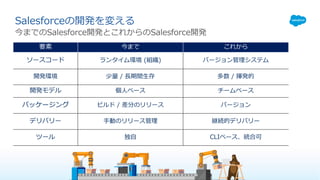 Salesforceの開発を変える
今までのSalesforce開発とこれからのSalesforce開発
要素 今まで これから
ソースコード ランタイム環境 (組織) バージョン管理システム
開発環境 少量 / ⻑期間⽣存 多数 / 揮発的
開発モデル 個⼈ベース チームベース
パッケージング ビルド / 差分のリリース バージョン
デリバリー ⼿動のリリース管理 継続的デリバリー
ツール 独⾃ CLIベース、統合可
 