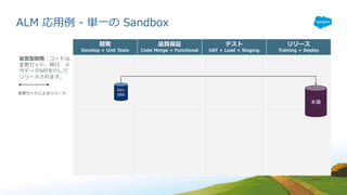 開発
Develop + Unit Tests
品質保証
Code Merge + Functional
テスト
UAT + Load + Staging
リリース
Training + Deploy
本番
Dev
SBX
ALM 応⽤例 - 単⼀の Sandbox
宣⾔型開発：コードは、
変更セット、移⾏、メ
タデータAPIを介して
リリースされます。
変更セットによるリリース
 