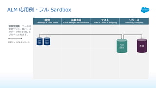 開発
Develop + Unit Tests
品質保証
Code Merge + Functional
テスト
UAT + Load + Staging
リリース
Training + Deploy
Dev
SBX
本番
Dev
SBX
ALM 応⽤例 - フル Sandbox
Full
SBX
宣⾔型開発：コードは、
変更セット、移⾏、メ
タデータAPIを介して
リリースされます。
変更セットによるリリース
 