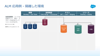 開発
Develop + Unit Tests
品質保証
Code Merge + Functional
テスト
UAT + Load + Staging
リリース
Training + Deploy
Dev
SBX
本番
Dev
SBX
Dev
SBX
Partial
SBX
Dev
Pro
SBX
ALM 応⽤例 - 隔離した環境
Full
SBX
宣⾔型開発：コードは、
変更セット、移⾏、メ
タデータAPIを介して
リリースされます。
変更セットによるリリース
 