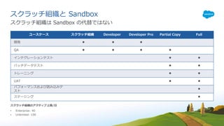 スクラッチ組織と Sandbox
ユースケース スクラッチ組織 Developer Developer Pro Partial Copy Full
開発 ● ● ●
QA ● ● ● ●
インテグレーションテスト ● ●
バッチデータテスト ● ●
トレーニング ● ●
UAT ● ●
パフォーマンスおよび読み込みテ
スト
●
ステージング ●
​スクラッチ組織は Sandbox の代替ではない
スクラッチ組織のアクティブ上限/⽇
• Enterprise: 40
• Unlimited: 100
 