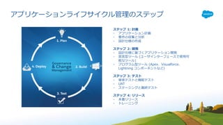ステップ 1: 計画
- アプリケーション計画
- 要件の収集と分析
- 設計仕様の作成
ステップ 2: 開発
- 設計仕様に基づくアプリケーション開発
- 宣⾔型ツール (ユーザインターフェースで使⽤可
能なツール)
- プログラム型ツール (Apex、Visualforce、
Lightning コンポーネントなど)
ステップ 3: テスト
- 単体テストと機能テスト
- UAT
- ステージングと最終テスト
ステップ 4: リリース
- 本番リリース
- トレーニング
アプリケーションライフサイクル管理のステップ
 