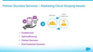Partner Success Services – Marketing Cloud Scoping Assets
​ End
Customer​ Partner
•  Enablement
•  Self-sufficiency
•  Partner Success
•  End Customer Success
 