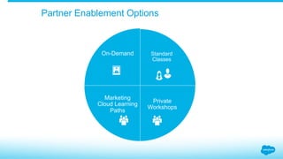 Journeys
Standard
Classes
Private
Workshops
Marketing
Cloud Learning
Paths
On-Demand
Partner Enablement Options
 