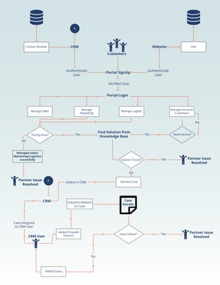 A
Contact Module User
Authenticate
User
CRM
Customers
Website
Portal SignUp
Authenticate
User
Veriﬁed User
Portal Login
YesIssue Solved?
General CaseAdded in CRM
Solution Related
to Case
A
Added Query
Added Probable
Solution
Case Assigned
to CRM User
CRM User
CRM Case
Details
No
Manage Sales Manage
Marketing
Manage Logistic Manage Services/
Customers
Partner Issue
Resolved
Find Solution from
Knowledge Base
YesYes
No
Yes
No
No
Facing Issue?
Solution Found?
Need service?
Managed sales/
Marketing/Logistics
sucessfully
Partner Issue
Resolved
Partner Issue
Resolved
 