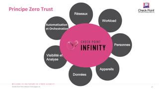 23
©2020 Check Point Software Technologies Ltd.
Principe Zero Trust
Réseaux
Workload
Personnes
Appareils
Données
Visibilité et
Analyse
Automatisation
et Orchestration
 