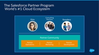 The Salesforce Partner Program
World’s #1 Cloud Ecosystem
Consulting
PartnersISVs Resellers
Partner Community
Partner
Operations
Partner
Marketing
Partner
Development
 