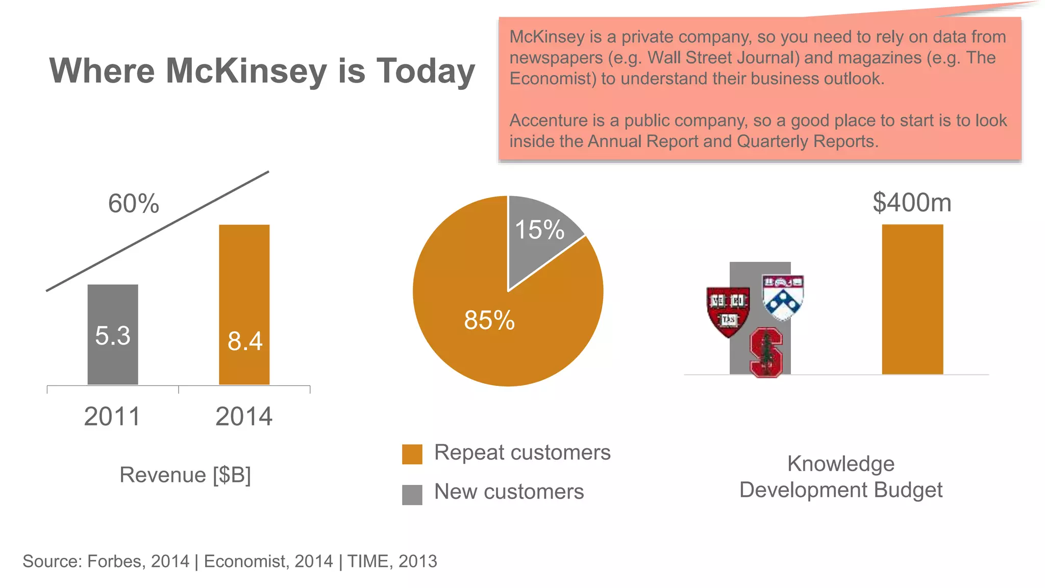 Source: Forbes, 2014 | Economist, 2014 | TIME, 2013
85%
5.3 8.4
2011 2014
Revenue [$B]
Where McKinsey is Today
60%
Repeat customers
New customers
15%
$400m
HSW McKinsey
Knowledge
Development Budget
McKinsey is a private company, so you need to rely on data from
newspapers (e.g. Wall Street Journal) and magazines (e.g. The
Economist) to understand their business outlook.
Accenture is a public company, so a good place to start is to look
inside the Annual Report and Quarterly Reports.
 