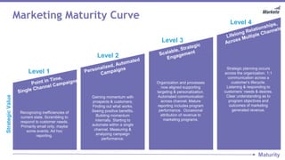 Maturity
Level 2
Level 3
Level 4
StrategicValue
Marketing Maturity Curve
Level 1
Gaining momentum with
prospects & customers.
Finding out what works.
Seeing positive benefits.
Building momentum
internally. Starting to
automate within a single
channel. Measuring &
analyzing campaign
performance.
Recognizing inefficiencies of
current state. Scrambling to
respond to customer needs.
Primarily email only, maybe
some events. Ad hoc
reporting.
Organization and processes
now aligned supporting
targeting & personalization.
Automated communication
across channel. Mature
reporting includes program
performance. Occasional
attribution of revenue to
marketing programs.
Strategic planning occurs
across the organization. 1:1
communication across a
customer’s lifecycle.
Listening & responding to
customers’ needs & desires.
Clear understanding as to
program objectives and
outcomes of marketing
generated revenue.
 