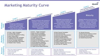 Marketing Maturity Curve
Maturity
Gaining momentum with prospects &
customers. Finding out what works.
Seeing positive benefits. Building
momentum internally. Starting to
automate within a single channel.
Measuring & analyzing campaign
performance.
Recognizing inefficiencies of
current state. Scrambling to
respond to customer needs.
Primarily email only, maybe some
events. Ad hoc reporting.
Organization and processes now
aligned supporting targeting &
personalization. Automated
communication across channel. Mature
reporting includes program
performance. Occasional attribution of
revenue to marketing programs.
Strategic planning occurs across the
organization. 1:1 communication across
a customer’s lifecycle. Listening &
responding to customers’ needs &
desires. Clear understanding as to
program objectives and outcomes of
marketing generated revenue.
• Short-Term Goals & Objectives
• Limited Team Alignment
• Ad Hoc Processes
• Isolated Tools
• Tactical, Manual Decision Making
• 1 Year Goals & Objectives
• Cross-Functional Alignment
• Repeatable Processes
• Moderate Tool Integration
• Agreed Upon Metrics & KPIs
• Multi-Year Objectives
• Multiple BU Alignment
• Scalable, Cross-Business Processes
• Advanced Tool Integration
• Results-Based Collaborative Decision Making
• Company-Wide Multi-Year Objectives
• Global Alignment
• Globally Integrated Tools
• Predictive, Strategic Insights
Business
Competency
 Email – Batch Campaigns
 Landing Page Creation
 Forms and Progressive Profiling
 Basic Segmentation
 Email/Landing Page Templates
 CRM/Data Source Integration
 Ad-hoc Campaign Reporting
 Email Deliverability Optimization
 Website Visitor Tracking
 Email – Trigger Campaigns
 Basic Nurture Campaigns
 Basic Email Personalization
 Demographic Segmentation
 Engagement Scoring
 Events, Webinar Programs
 End-to-End Reporting
 Insights for Non-Marketing Teams
 Social Marketing Integration
 Personalized Landing Pages
 Personalized Web Content
 Target Account Based Marketing
 Multi-Channel Campaigns
 Advanced Nurturing
 Advanced Email Personalization
 Behavioral Segmentation
 Revenue Model Attribution
 Program & Campaigns Analyzers
 Mobile Integration (SMS & App)
 Predictive Web Content
 Multiple Integrated Data Sources
 Look-Alike Ad Targeting
 Lifecycle Nurturing
 Multi-Channel Predictive Content
 Omni-Channel campaigns
 Advanced revenue analytics
 Global/Enterprise-Wide
Marketing
Competency
Strategic
Value
 