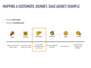 MAPPING A CUSTOMERS JOURNEY: SAAS AGENCY EXAMPLE
▸ Priority: New leads


▸ Focus on Consideration
Before a user heard
of your brand
A user learns more
about your brand
A user seeks
information about
your brand
A user completed a
purchase
User retention
User promotion,
referrals and
af
fi
liation
 