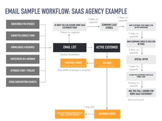 EMAIL SAMPLE WORKFLOW: SAAS AGENCY EXAMPLE
SUBSCRIBED FOR UPDATES
SUBMITTED CONTACT FORM
DOWNLOADED A RESOURCE
PARTICIPATED IN A WEBINAR
ATTENDED EVENT / PODCAST
EMAIL LIST
CUSTOMER SURVEY
OTHER SUBSCRIPTION SOURCES
weekly newsletters
XX WAYS YOU CAN ACQUIRE MORE SAAS
CUSTOMERS TODAY
[COMPANY] CASE
STUDIES
HOW TO OPTIMIZE YOUR FUNNELS FOR
BETTER CONVERSION
HOW [COMPANY] GREW TO XXXX ERR
IN [TIME]
SPECIAL OFFER
XX WAYS YOU CAN IMPROVE YOUR SALES
FUNNEL TODAY
3 days, no upgrade
3 days, no
upgrade
7 days, no
upgrade
7 days, no
upgrade
3 days, no
upgrade
7 days, no
upgrade
ARE YOU STILL LOOKING FOR
MORE SAAS CUSTOMERS?
30 days, no
upgrade
ACTIVE CUSTOMER
WELCOME
1 day after
SHARE YOUR CAMPAIGN SUCCESS WITH THE
WORLD: CASE STUDY INVITATION
last touch point
Here is our process outline
YOUR DAILY UPDATE
daily while campaign in progress
What is done & what we need , what next
 