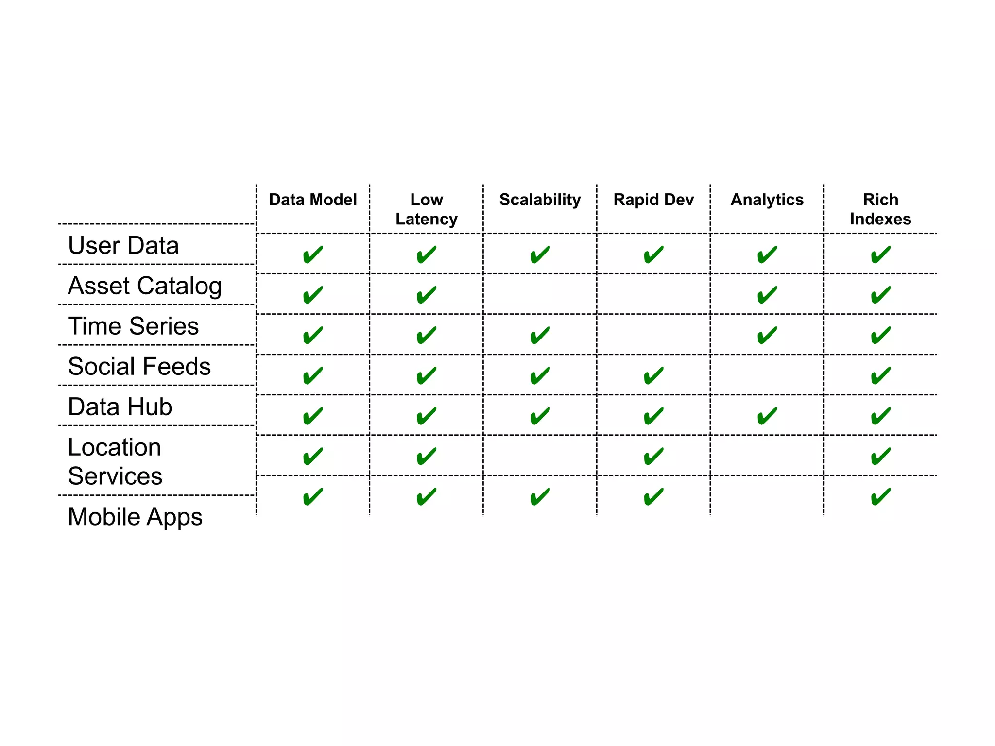 Security
• SASL-based Authentication Framework
– Kerberos support included with MongoDB Enterprise
• Role-based Privileges
– Separate responsibilities for server, database and
cluster administration

22

 