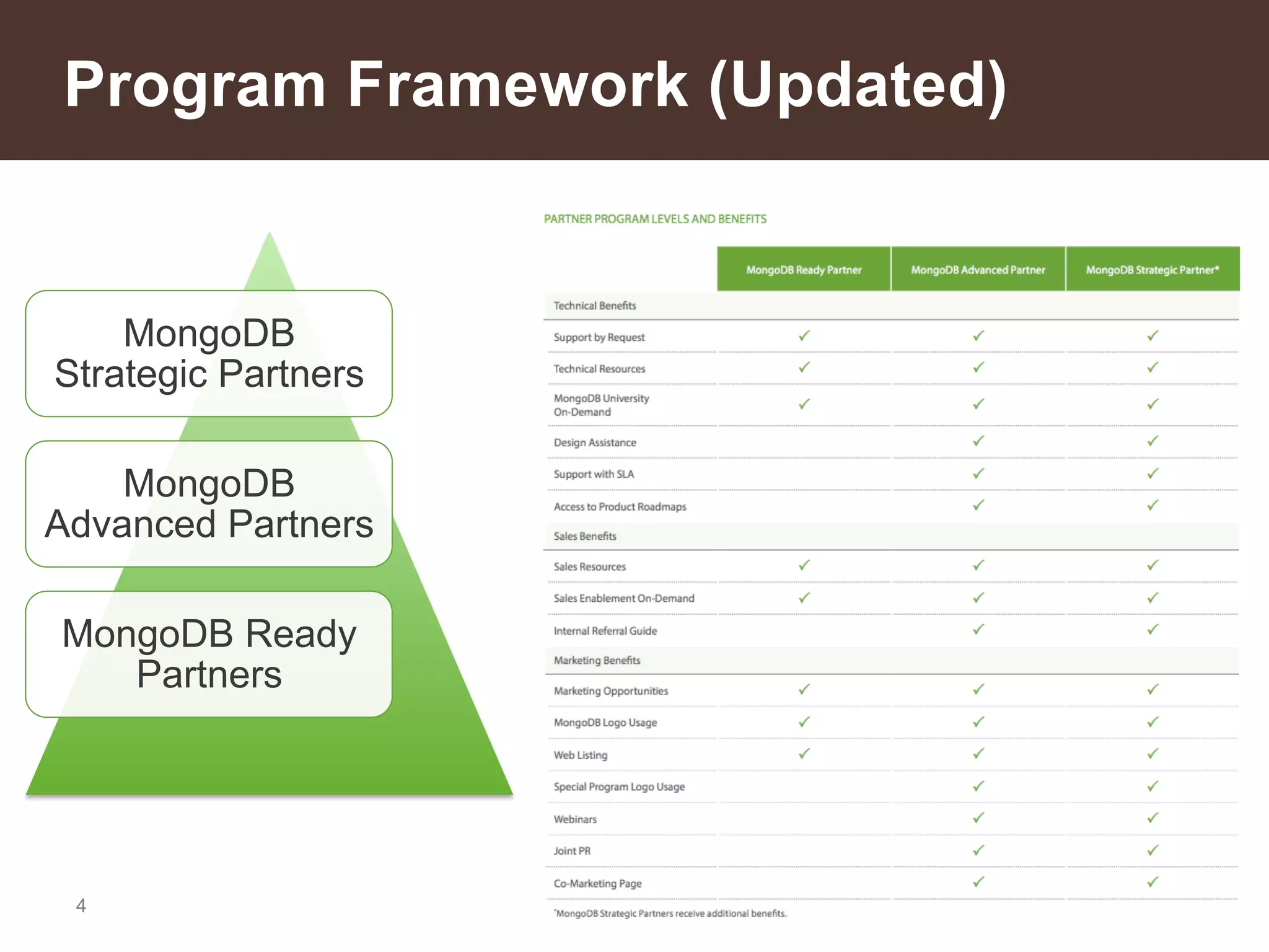 A Brief History
• By the fall 2012, MongoDB, then 10gen, had a
small group of partners, the genesis of a program
• We developed more concrete goals for our work
with partners, and started to develop a program
that could scale faster than our own team
• Started small (basic), with Program ‘v1.0’

4

 