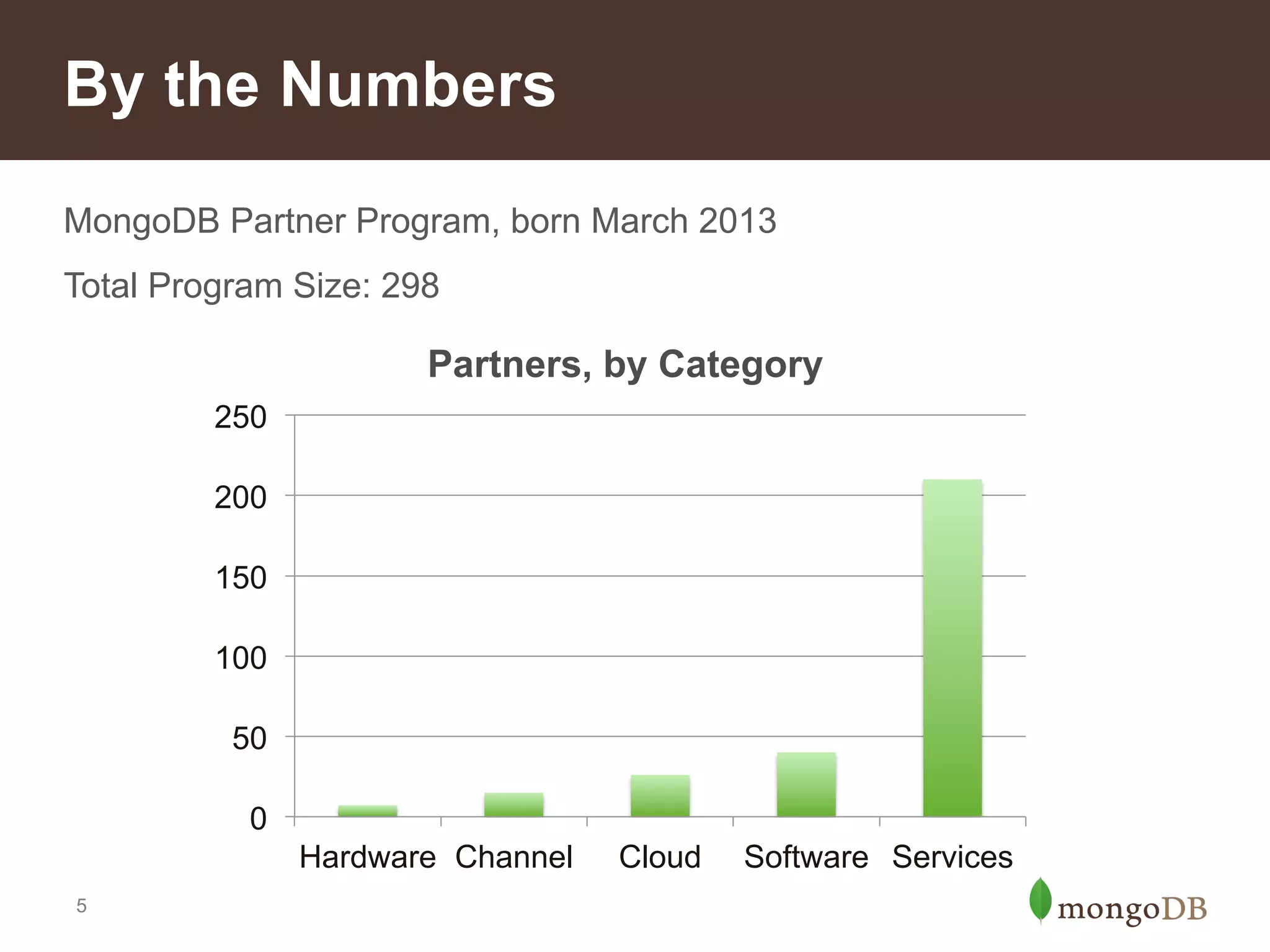 As of Today
• Grew from 200 to nearly 300 partners last quarter
• Updated framework and branding
• Doubled the number of staff dedicated to partners
• Launched a partner portal
• Behind-the-scenes work to raise awareness
internally about partners within MongoDB

5

 