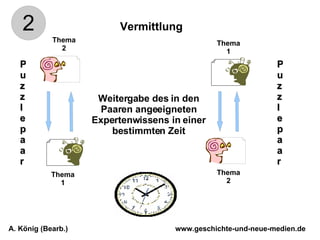 Puzzlepaar Vermittlung Weitergabe des in den Paaren angeeigneten Expertenwissens in einer bestimmten Zeit Thema 2 Thema 1 Thema 1 Thema 2 Puzzlepaar www.geschichte-und-neue-medien.de A. König (Bearb.) 2 