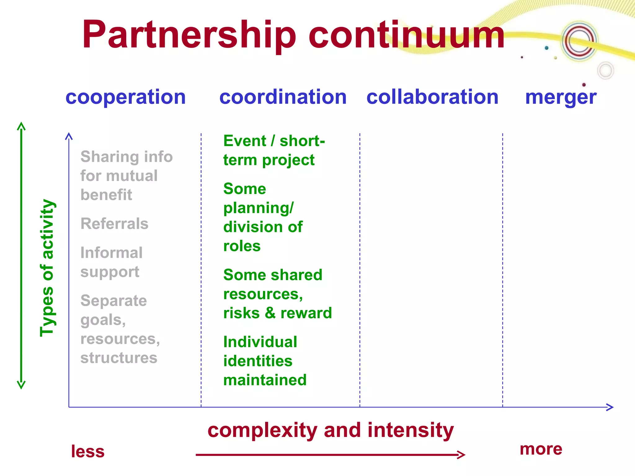 Partnership continuum cooperation coordination merger collaboration Types of activity more  less  complexity and intensity   Sharing info for mutual benefit Referrals Informal support Separate goals, resources, structures  Event / short-term project Some planning/ division of roles Some shared resources, risks & reward Individual identities maintained 