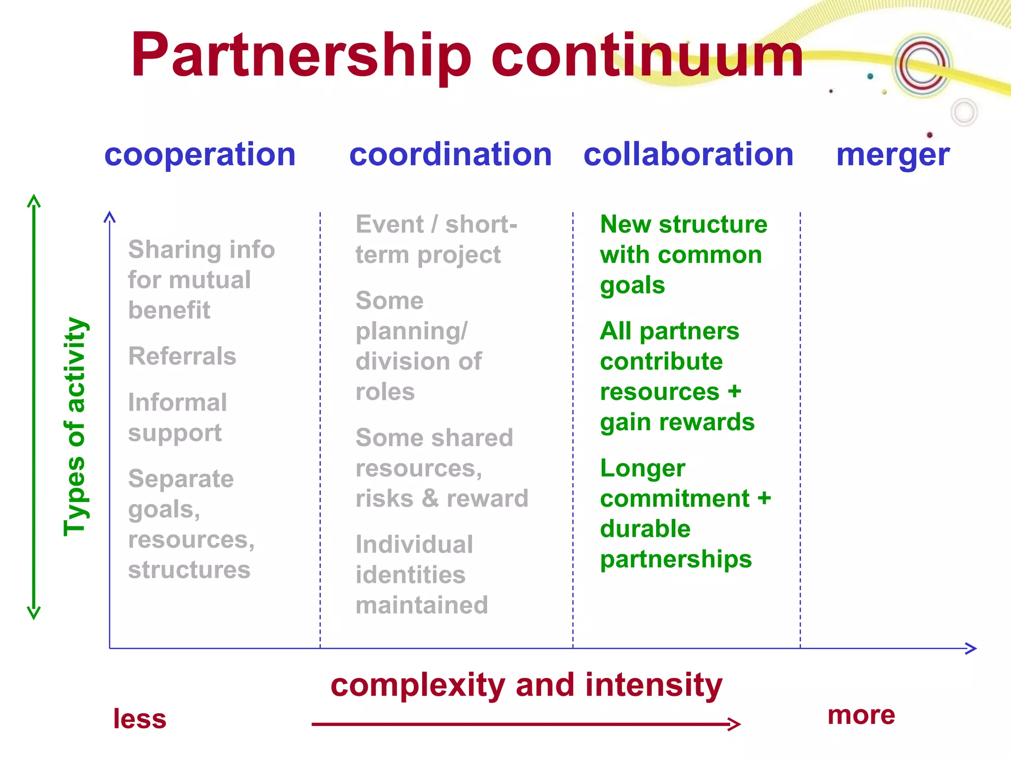 Partnership continuum cooperation coordination merger collaboration Types of activity more  less  complexity and intensity   Sharing info for mutual benefit Referrals Informal support Separate goals, resources, structures  Event / short-term project Some planning/ division of roles Some shared resources, risks & reward Individual identities maintained New structure with common goals All partners contribute resources + gain rewards Longer commitment + durable partnerships 