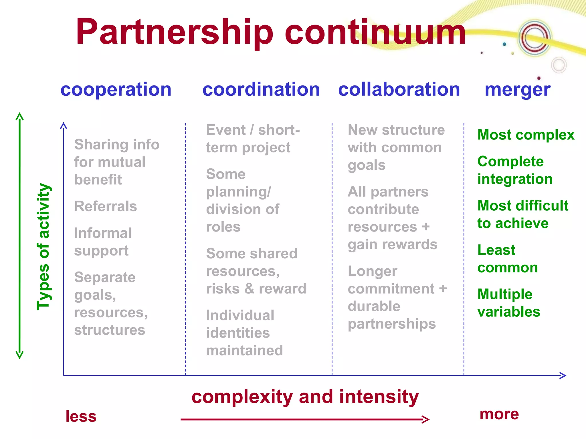 Partnership continuum cooperation coordination merger collaboration Types of activity more  less  complexity and intensity   Sharing info for mutual benefit Referrals Informal support Separate goals, resources, structures  Event / short-term project Some planning/ division of roles Some shared resources, risks & reward Individual identities maintained New structure with common goals All partners contribute resources + gain rewards Longer commitment + durable partnerships Most complex Complete integration Most difficult to achieve Least common Multiple variables 