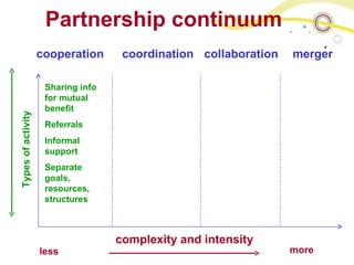 Partnership continuum cooperation coordination merger collaboration Types of activity more  less  complexity and intensity   Sharing info for mutual benefit Referrals Informal support Separate goals, resources, structures  