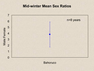 Mid-winter Mean Sex Ratios n=8 years 