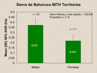 Sierra de Bahoruco BITH Territories 0.372 0.218 