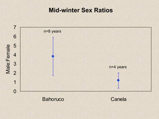Mid-winter Sex Ratios n=8 years  n=4 years 