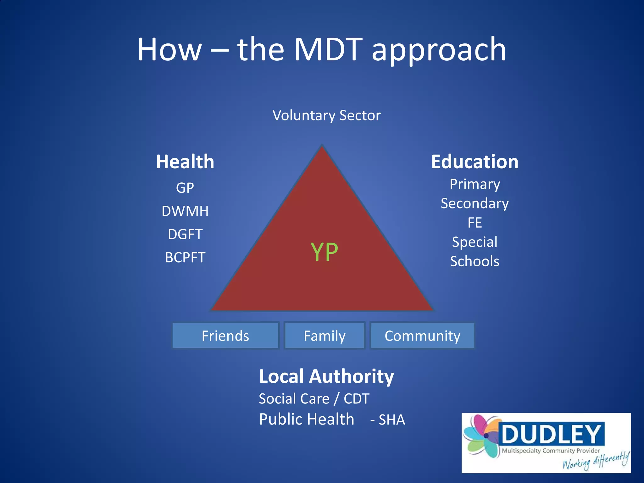 How – the MDT approach
Health
GP
DWMH
DGFT
BCPFT
Education
Primary
Secondary
FE
Special
Schools
Local Authority
Social Care / CDT
Public Health - SHA
Friends Family Community
YP
Voluntary Sector
 