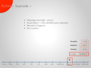 Février Mars Avril Mai Juin Juillet Août Septembre Octobre Novembre DécembreJanvier
Action « Toute boîte »
Coûts : 38.809 £
Bruxelles	
  
Wallonie	
   13.968 £
7.203£
Flandres	
   17.638 £
•  Message informatif – promo
•  Souscription = Gift card 60 euros carburant
•  Renvoie à l’agence
•  Peu couteux
 