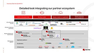 Gather and prepare data Deploy models in an application
Model monitoring
and management
Develop models
11
Detailed look integrating our partner ecosystem
Application platform
Accelerators
Infrastructure
ISV software and
services
Customer managed applications
3rd party models and
repositories
Red Hat software and
cloud services
Red Hat cloud
platform
Overview of Red Hat OpenShift AI
NVIDIA NIM
Granite
models
Physical Virtual Edge
 