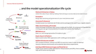12
… and the model operationalization life cycle
Starburst Enterprise or Galaxy
Unlock the value of your data by making it fast and easy to access data across hybrid cloud.
Pachyderm
Brings data versioning and governance to your most precious asset
Anaconda Professional
Curated access to an extensive set of data science packages to be used in your Jupyter projects.
RHEL AI and Granite LLM models
Unlock the power of efficient open source models with the RHEL AI component of OpenShift AI,
or bring your own gen AI and predictive AI models from vendors like Stability AI
IBM Watsonx.ai
Build, run, and manage generative AI models at scale.
Elastic Search AI Platform
Build transformative RAG applications with multilingual vector search
NVIDIA AI Enterprise and NIM
GPU-enabled hardware, software and NIM microservices makes it easier to stand up
resource-intensive environments and accelerate data science experiments.
Intel OpenVINO Notebook Images and Model Server
Toolkit of pre-trained models optimized for intel processors and GPUs. And a scalable,
high-performance serving engine.
Extract and
transform data
Run experiment and
create or tune models
Deploy models
as services
Monitor models and
track performance
Overview of Red Hat OpenShift AI
 