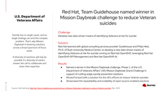 18
Source: Red Hat blog. Red Hat, Team Guidehouse named winner in Mission Daybreak challenge to reduce Veteran suicides, Mar. 2023.
Challenge
Develop new data-driven means of identifying Veterans at risk for suicide.
Solution
Red Hat teamed with global consulting services provider Guidehouse and Philip Held,
Ph.D. of Rush University Medical Center, to develop a new data-driven means of
identifying Veterans at risk for suicide running on Red Hat OpenShift, leveraging Red Hat
OpenShift API Management and Red Hat OpenShift AI.
Results
● Named a winner in the Mission Daybreak challenge, Phase 2, of the U.S.
Department of Veterans Affairs’ (VA) Mission Daybreak Grand Challenge in
support of cutting-edge suicide prevention solutions
● Moved forward with a solution for the VA’s efforts to reduce Veteran suicides
● Showcased the repeatability and scalability of open source-enabled solutions
Suicide has no single cause, and no
single strategy can end this complex
problem. That’s why Mission
Daybreak is fostering solutions
across a broad spectrum of focus
areas.
A diversity of solutions will only be
possible if a diversity of solvers
answer the call to collaborate and
share their expertise.
Red Hat, Team Guidehouse named winner in
Mission Daybreak challenge to reduce Veteran
suicides
U.S. Department of
Veterans Affairs
 