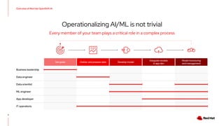 2
Operationalizing AI/ML is not trivial
Overview of Red Hat OpenShift AI
App developer
IT operations
Data engineer
Data scientist
ML engineer
Business leadership
Set goals Gather and prepare data Develop model
Model monitoring
and management
Integrate models
in app dev
Every member of your team plays a critical role in a complex process
 