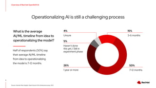 Overview of Red Hat OpenShift AI
3
Source: Gartner Peer Insights, Open Source AI for Enterprise survey, 2023
Operationalizing AI is still a challenging process
What is the average
AI/ML timeline from idea to
operationalizing the model?
Half of respondents (50%) say
their average AI/ML timeline
from idea to operationalizing
the model is 7-12 months.
50%
7-12 months
15%
3-6 months
4%
Unsure
26%
1 year or more
5%
Haven't done
this yet / Still in
experiment phase
 